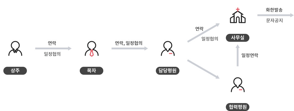 장례흐름도